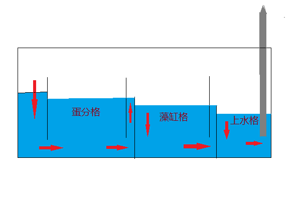 底缸设计翻水板